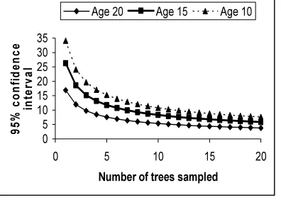Figure 3-3: Number of trees to be sampled within a plot in order to estimate the plot mean to various levels of precision