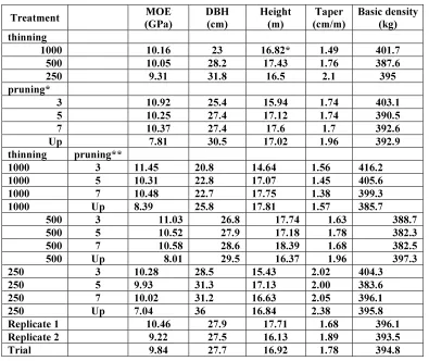 Table 3-3: Means of MOE, DBH, height, taper and basic density for various thinning and pruning treatments