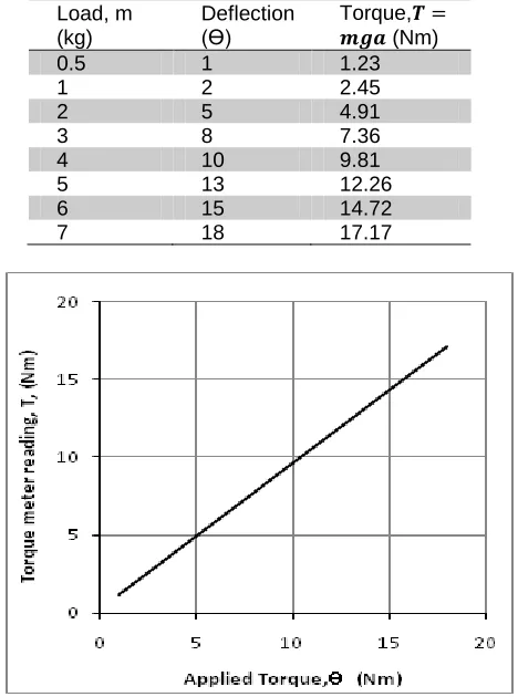 Table 4 :  Result of the calibration of the torque meter 