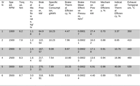 Table 6 : Result of the Engine performance tests using Biogas-Petrol blend fuel 
