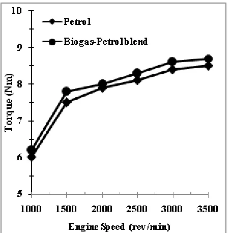 Fig. 4. Biogas-petrol blend produced slightly greater brake power when compared with petrol fuel