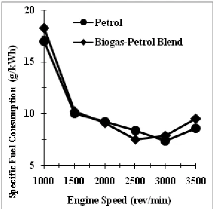 Fig. 5: The Graph of Specific Fuel Consumption (g/kWh) against Engine Speed (rev/min) 