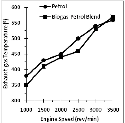 Fig. 9: The Graph of Exhaust Temperature (0) against Engine Speed (rev/min) 