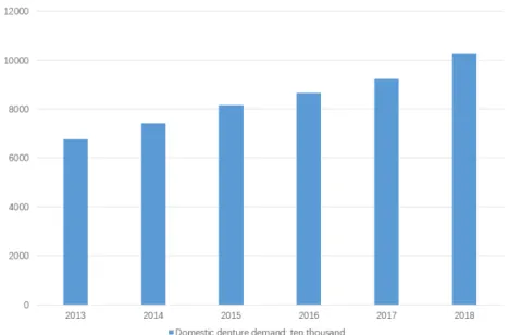 Figure 2. Changes in domestic denture demand. 