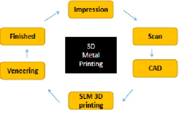 Figure 4. 3D printing technology. 