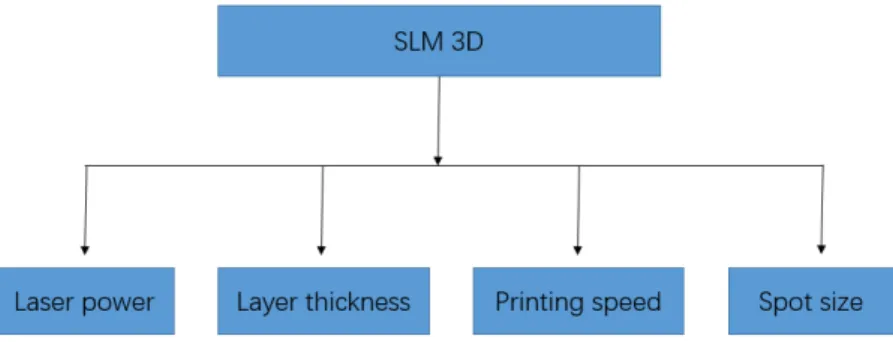 Figure 6. SLM process parameters. 