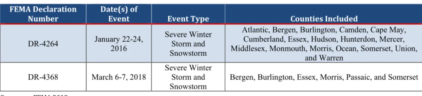 Table 5.4.7-2.  FEMA Declarations Since 2012 for Severe Winter Storm Events in Burlington County  FEMA Declaration 