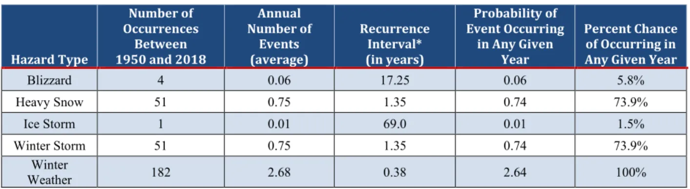Table 5.4.7-4.  Probability of Future Occurrence of Severe Winter Weather Events 