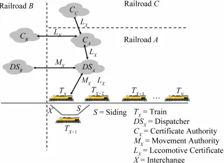 Figure 1. Railroad security domains.