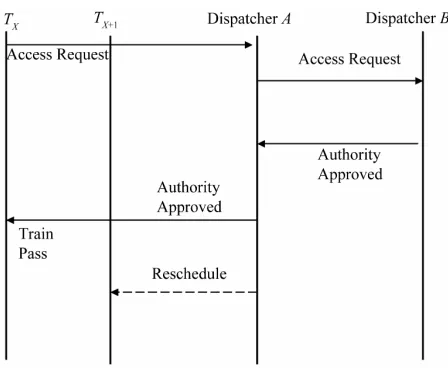 Figure 2. Movement authority approval. 