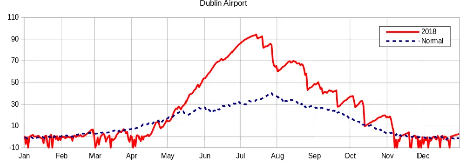 Figure 7-For Peer Review Daily soil moisture deficit for moderately drained soils at Dublin Airport for 2018 