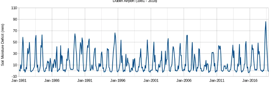 Figure 8- Average monthly soil moisture deficit for moderately drained soils at Dublin Airport for For Peer Review