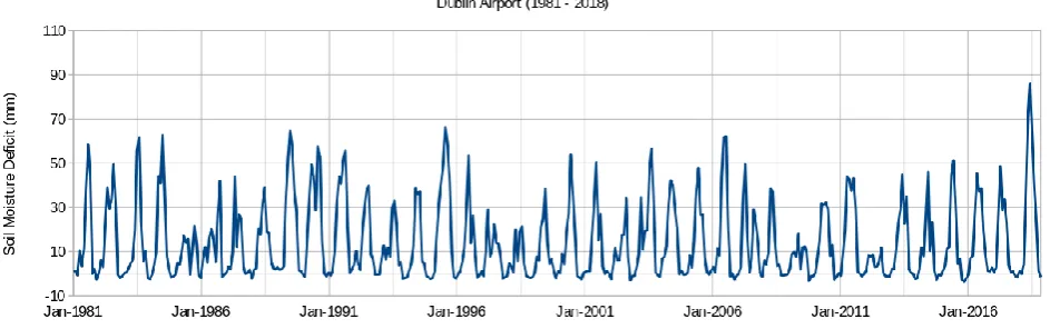 Figure 8- Average monthly soil moisture deficit for moderately drained soils at Dublin Airport for For Peer Review