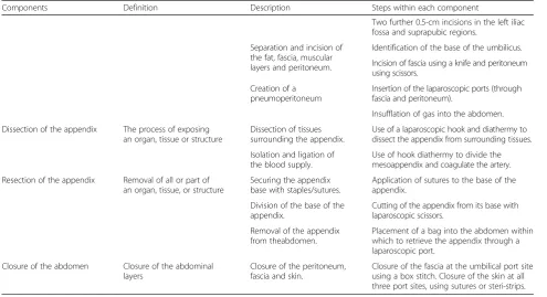 Table 2 Interventions in surgical randomised controlled trials (RCTs): suggested terminology and definitions
