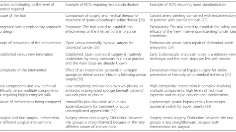 Table 5 Examples of published randomised controlled trials (RCTs) in surgery requiring different amounts of standardisation ofthe interventions