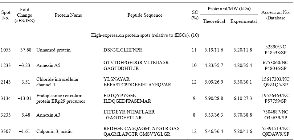Table 3. Identification of differentially expressed proteins between fESCs and aESC. 