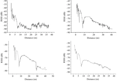Figure 1. The measured value of RSSI vs. distance. 