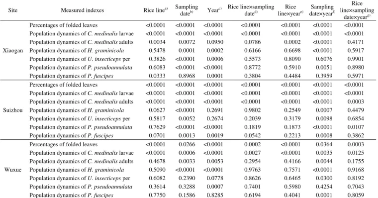 Table 1    Three-way ANOVAs at three sites of the effects of rice line, sampling date, investigation year, and their interactions on the measured indexes of  rice, herbivores and arthropod predator species (P-value) 