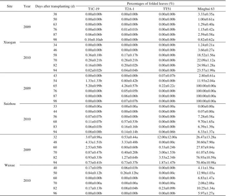 Table 2    Percentages of folded leaves (mean±SE) of the three transgenic Bt rice lines and non-transgenic Minghui 63 caused by C