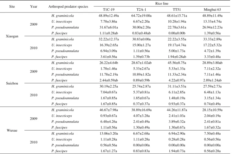 Table 4    Densities (mean±SE) of four species of arthropod predators (No./100 hills) on the three transgenic Bt rice and non-transgenic Minghui 63 at three  different sites in 2009 and 2010 a)