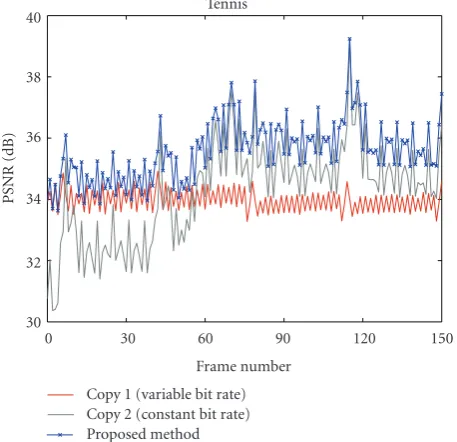 Figure 11: PSNR results (dB) of the two copies of the Tennissequence compressed as variable and constant bit rates and thereconstructed video obtained by using the proposed method.
