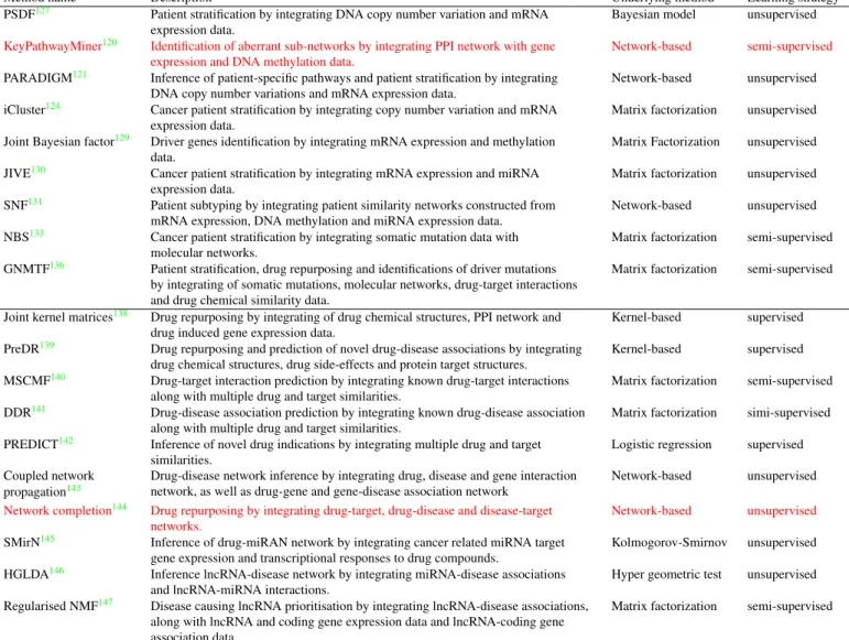 Table 2. Summary of methods for integrative analyses in precision medicine. The first group of methods is used for
