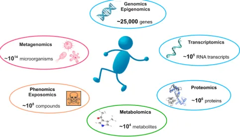 Figure 1. Illustration of various omics data types.