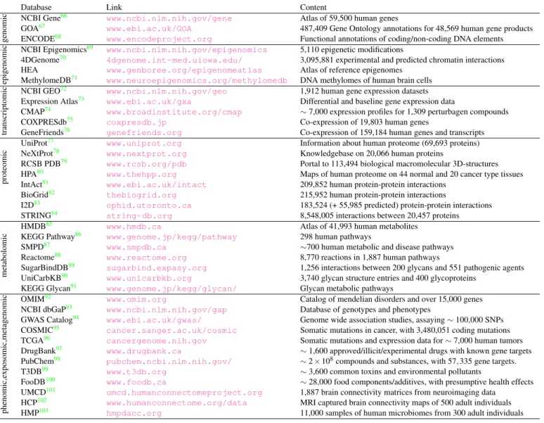Table 1. Available data for human. The databases presented in the first row contain genomic data