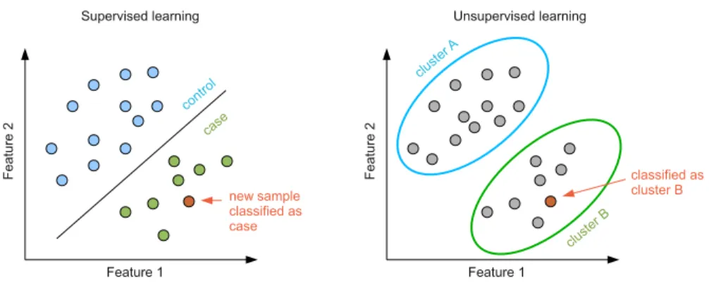 Figure 2. A schematic illustration of the two main learning techniques in ML – supervised (left panel) and