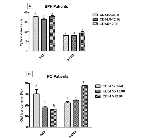 Figure 3 Association between immunostaining intensity of CD34, PSMA and PSA expression among tissue CD34 levels in benignprostatic hyperplasia (BPH) (A) and prostate cancer (PC) patients (B)were evaluated only in patients showing immunopositivity