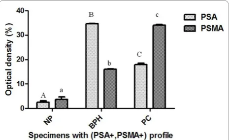 Figure 4 Percentage of prostatic specimens with positive ornegative immunoreactions to PSA and PSMA according togroups: normal prostate (NP), benign prostatic hyperplasia(BPH) and prostatic carcinoma (PC)