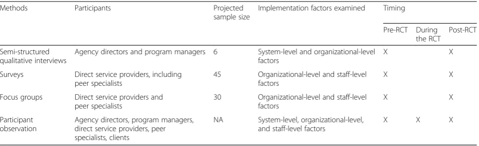 Table 3 Summary of mixed-methods implementation study