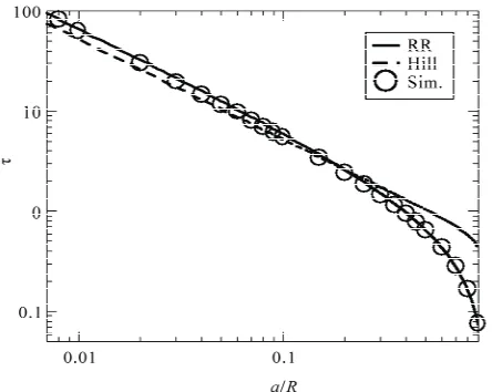 Figure 2. Narrow escape time for the sphere with two holes (in Figure 1), in a Log-Log scale to emphasize the differ-(solid line) fits better the data for all ences between theoretical curves and simulated data