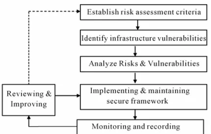 Figure 4. Proposed framework for security risk and vulnerabilities assessment. 
