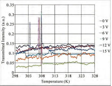 Figure 2. The transmitted intensity versus the temperature variations for the planar orientation by mechanical rub-bing