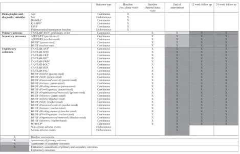 Table 1 Outcomes and time points for assessment in the trial. Specification of all outcome measures at each time point in the trial