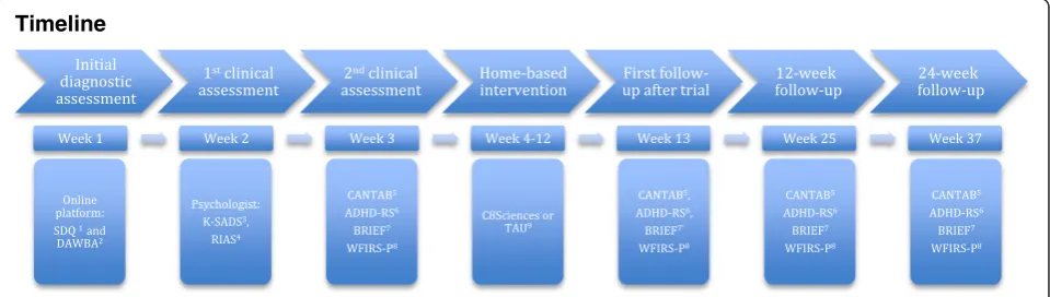 Fig. 2 Timeline of the study enrollment. Timeline of participant assessments in the trial