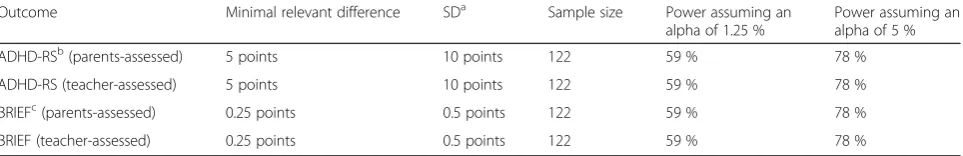 Table 2 Power estimations for the secondary outcome measures ADHD-RS and BRIEF