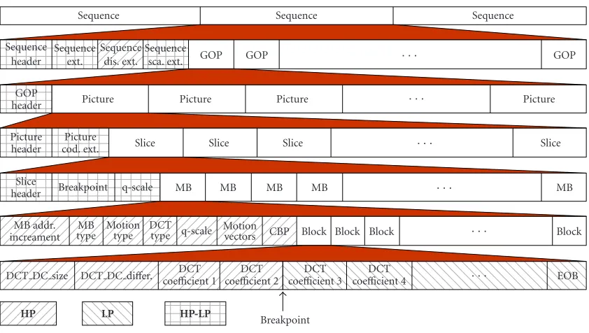 Figure 2: Implementation of DCT-based layered video codecs.