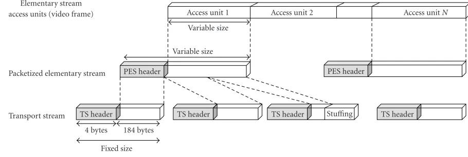 Figure 3: MPEG-2 transport stream generation from layered video frames.