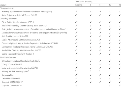 Table 1 Schedule of outcome measures
