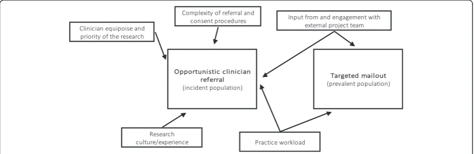 Fig. 1 Factors identified as affecting accrual rates when using two alternative methods of recruitment