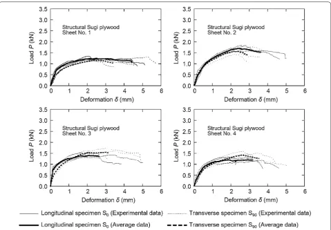 Fig. 3 Results of embedment test of nail in structural sugi plywood specimens (S0 and S90)