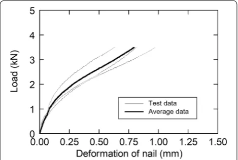 Fig. 6 Average values and the standard deviations of stiffness and maximum load obtained by the embedment test