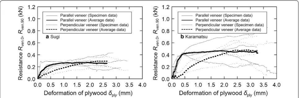 Fig. 9 Resistance–deformation relationship produced on parallel and perpendicular veneers