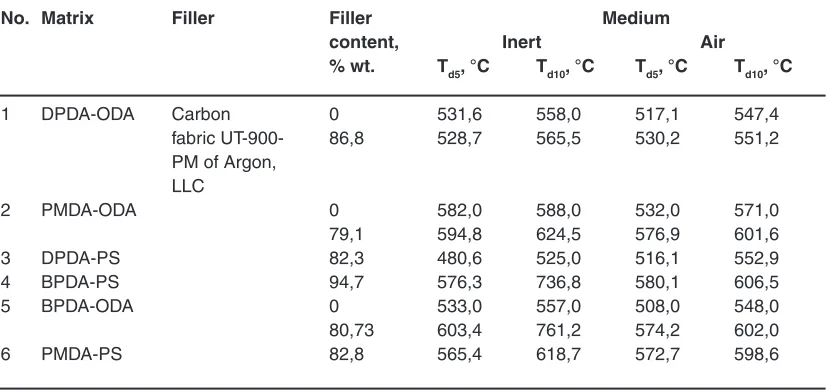 Table 3: Temperature of 5% and 10% the weight losses for experimental CM samples based on carbon nanotubes and polyimide in an inert atmosphere and in air