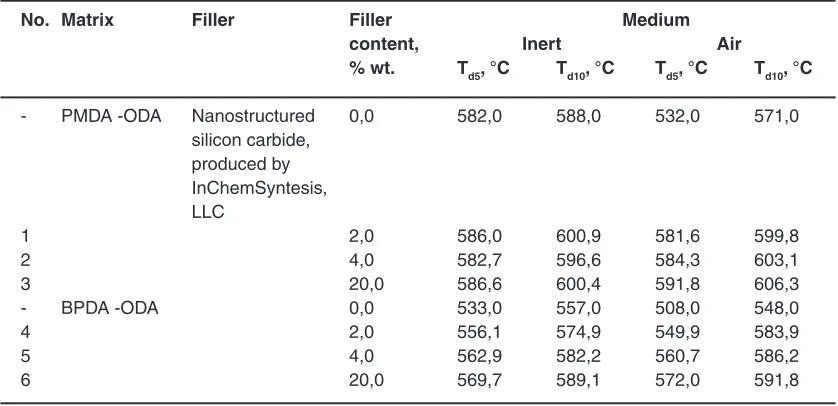 Table 4: Temperature of losses of 5% and 10% of the weight of experimental CM samples based on nanostructured silicon carbide and the polyimide in an inert atmosphere and in air