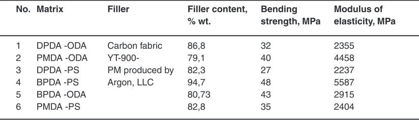 Table 6: Mechanical properties of experimental CM samples based on carbon fiber and polyimide
