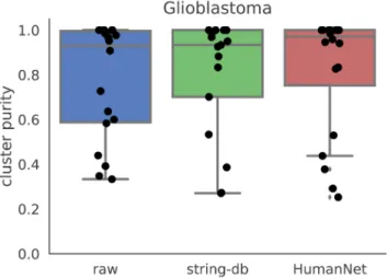Figure  10.  Cluster  purities  after  applying  netSmooth  with   different  input  networks.  Raw  refers  to  no  smoothing,   string-db  is  the  same  as  the  results  shown  in  previous  sections,  and  HumanNet refers to a gene network constructed