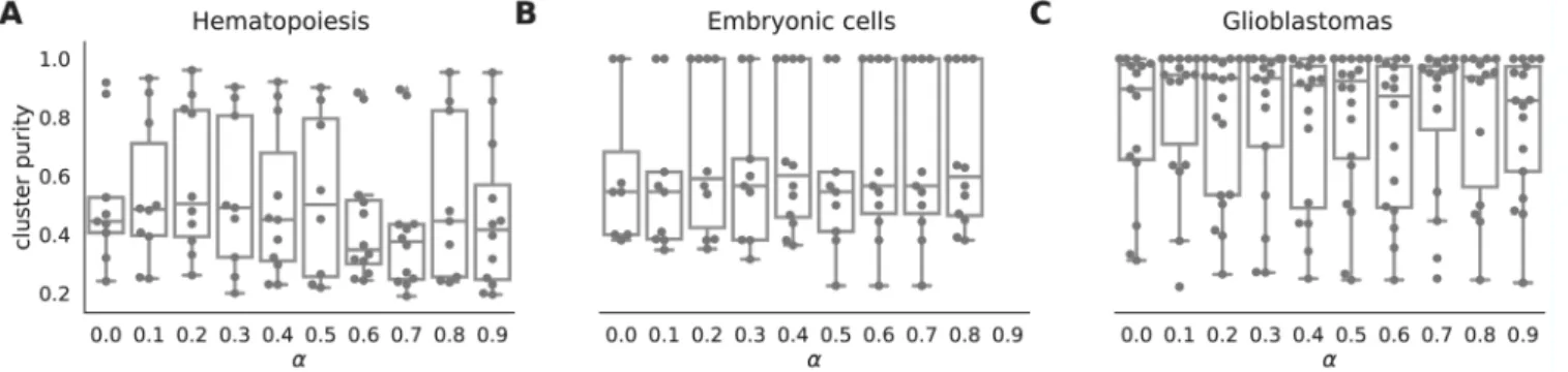 Figure 12. the proportion of cells in robust clusters, and cluster purity for those robust clusters, for a range of alpha values, shows that  picking the alpha with the highest proportion in robust clusters also picks the alpha with the highest cluster pur